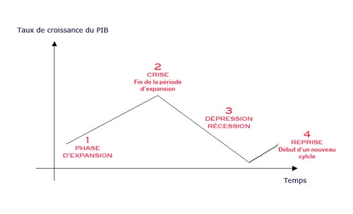 Notes sur le cycle conomique